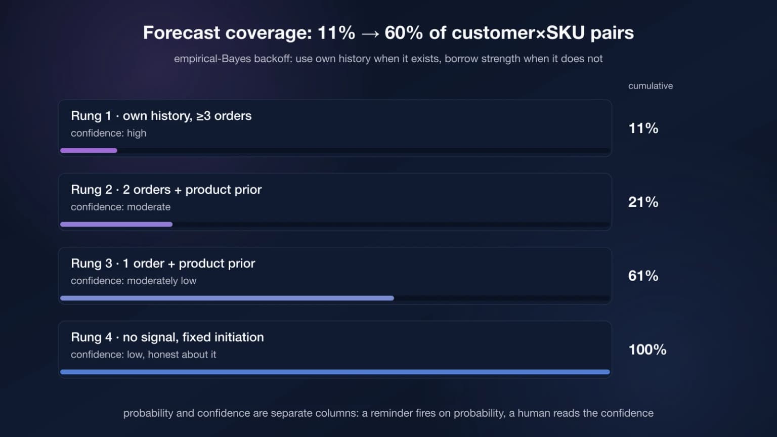 Forecast backoff ladder: coverage growth from 11 to 60 percent of customer-SKU pairs