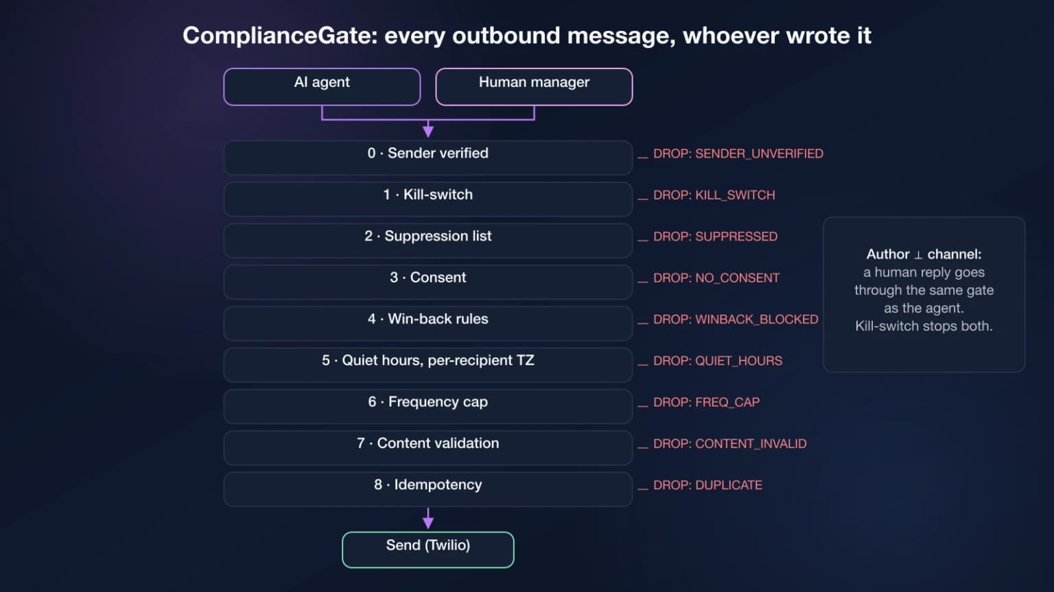 ComplianceGate: nine ordered checks between any author and the customer